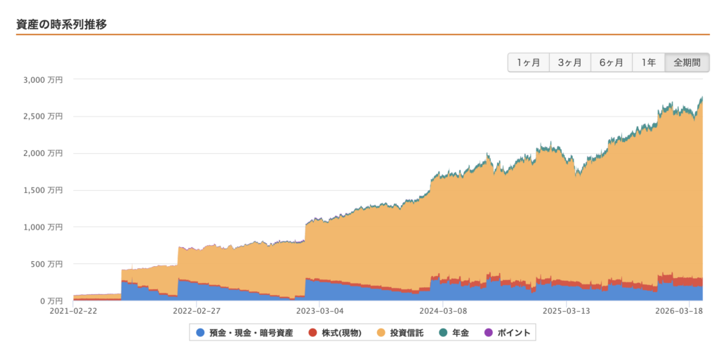 マネーフォワードMEの資産推移グラフ（2021年〜2026年）