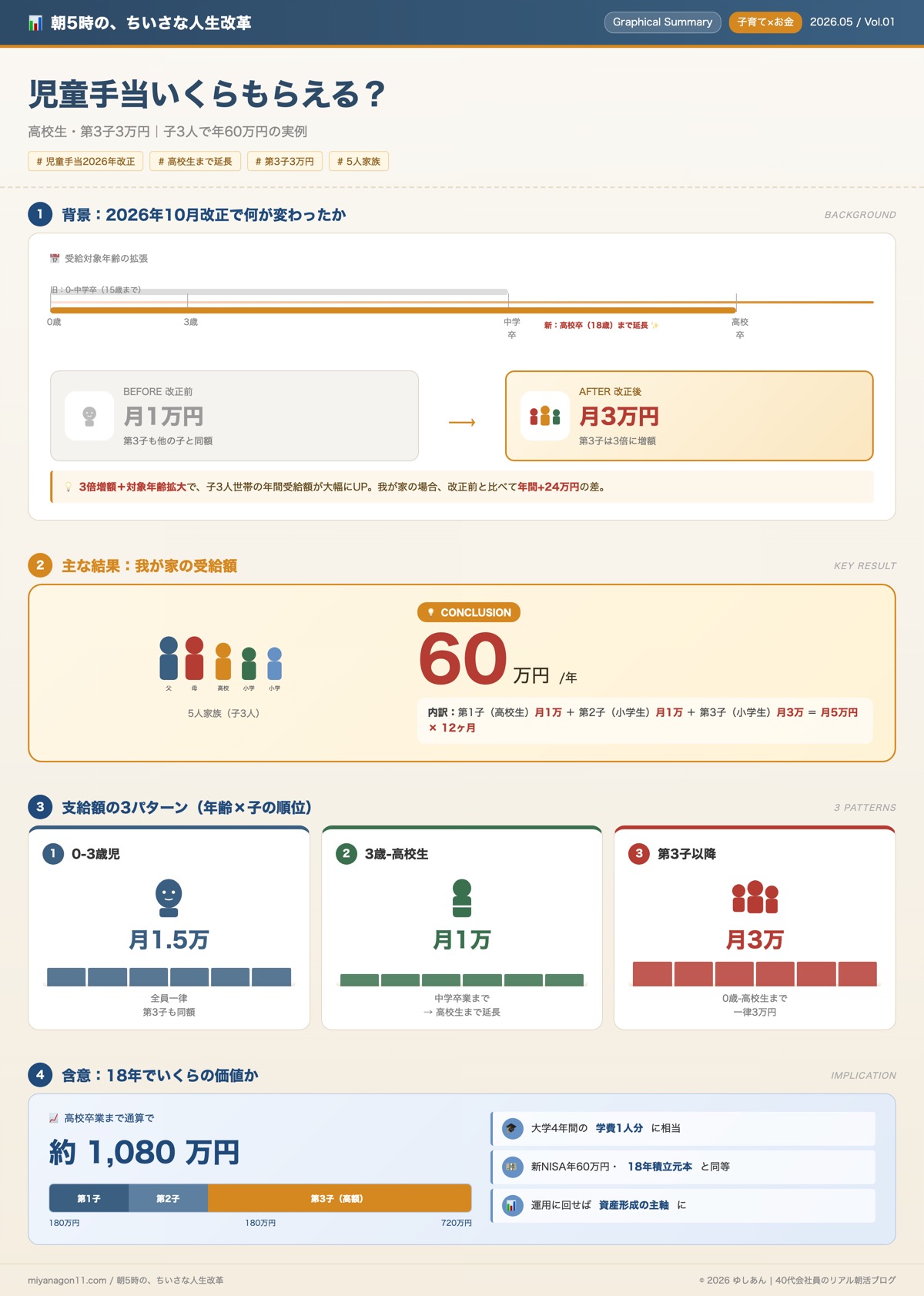 児童手当2026年改正 高校生まで延長・第3子月3万円・子3人で年60万円の図解サマリー