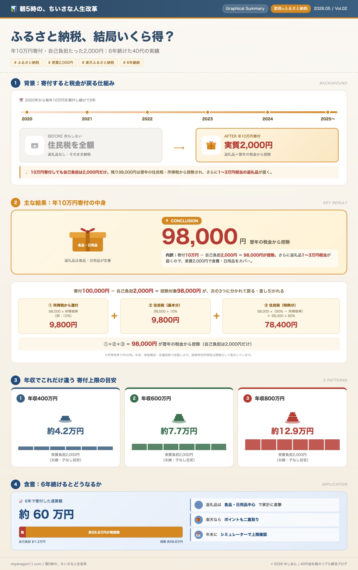 ふるさと納税で年10万円寄付した場合の控除の仕組みと計算式を示した図解