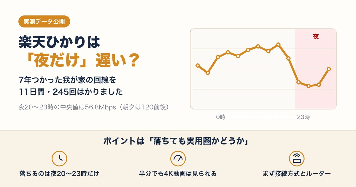 楽天ひかりは夜だけ遅い？7年ユーザーが11日間245回実測したアイキャッチ。夜20〜23時の中央値は56.8Mbps