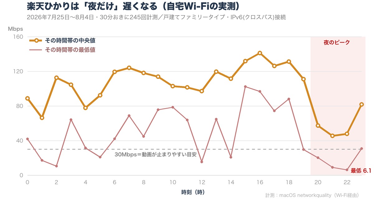 楽天ひかりの時間帯別の下り速度。夜20〜23時だけ中央値が半分に落ちる11日間245回の実測グラフ