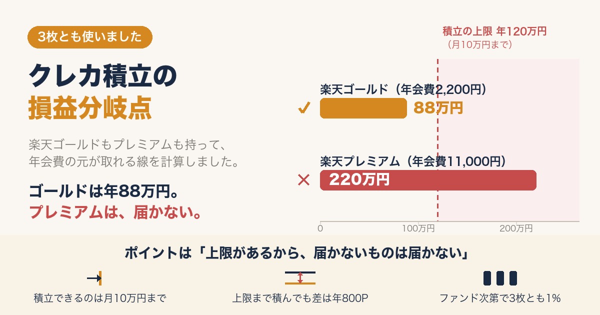楽天証券のクレカ積立で年会費の元が取れる年間積立額の比較図。楽天ゴールドは年88万円で積立上限の年120万円の内側、楽天プレミアムは年220万円で上限を超えるため届かないことを示している