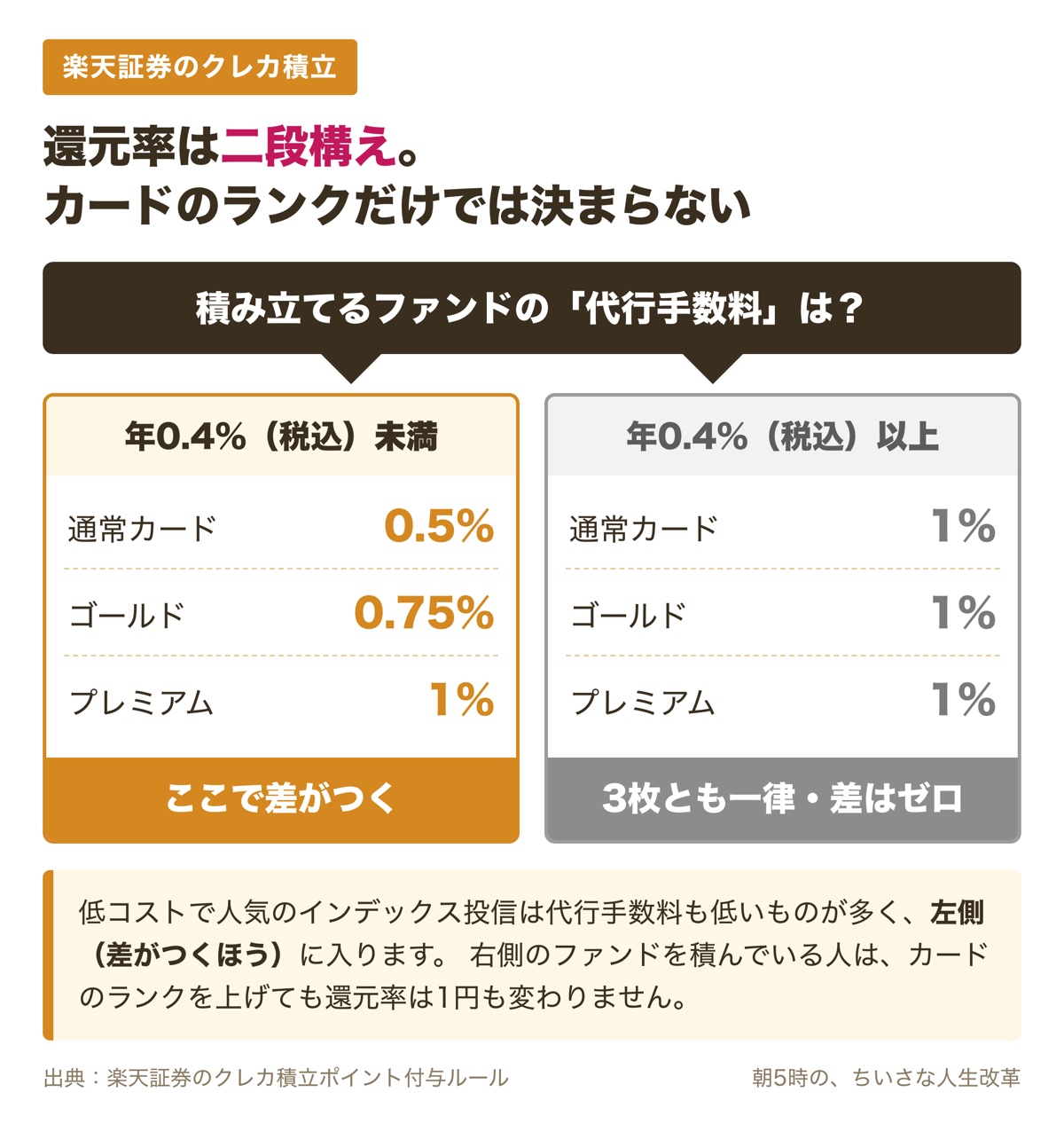 楽天証券クレカ積立の還元率は代行手数料で二段構え。年0.4%未満のファンドは通常0.5%・ゴールド0.75%・プレミアム1%で差がつき、年0.4%以上のファンドは3枚とも一律1%で差はゼロ