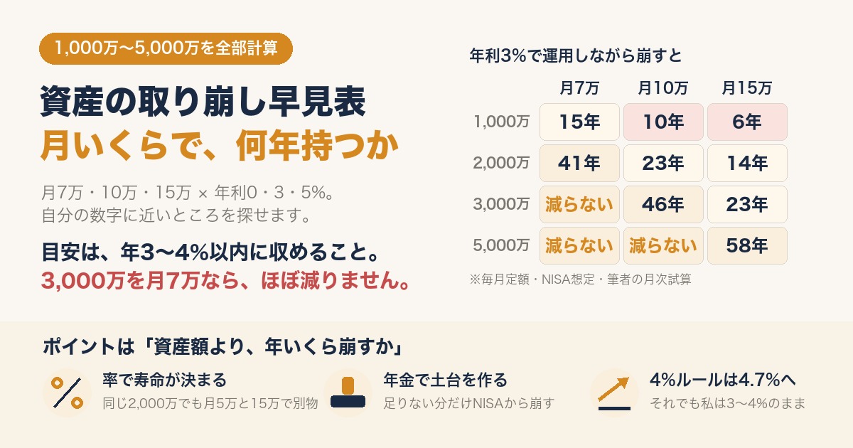 資産の取り崩しシミュレーション早見表 月いくら崩すと何年持つか 年利3%で1,000万〜5,000万の持つ年数 目安は年3〜4%以内
