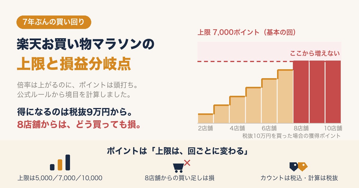 楽天お買い物マラソンの買い回りポイントが店舗数とともに階段状に増え、上限7,000ポイントで頭打ちになることを示した図