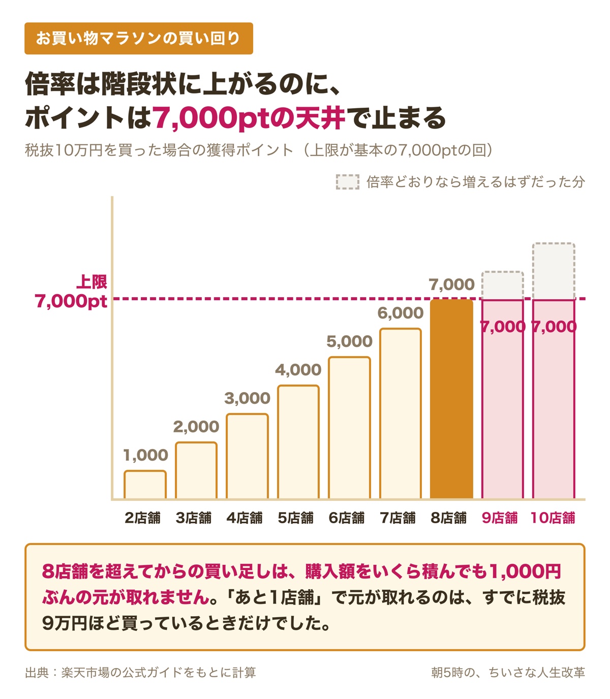 税抜10万円を買った場合の買い回り獲得ポイント。2店舗1,000ptから店舗数ぶん階段状に増えるが、8店舗の7,000ptで上限に当たり、9店舗・10店舗も7,000ptのまま増えない