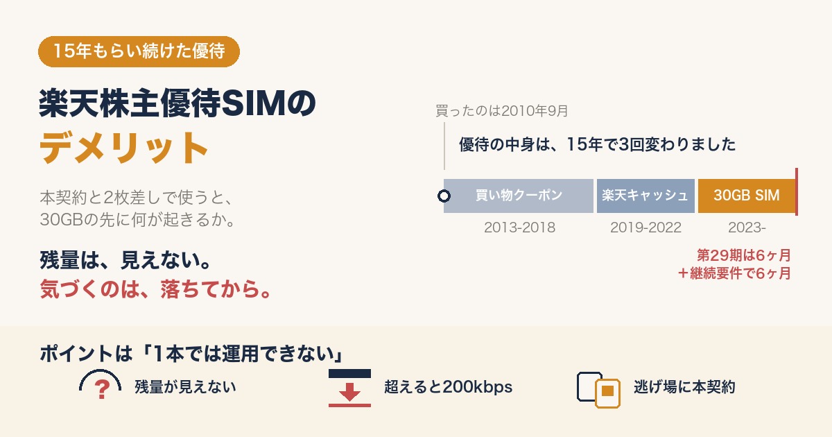 楽天の株主優待が15年で買い物クーポン・楽天キャッシュ・30GB SIMと3回変わったことを示すタイムライン