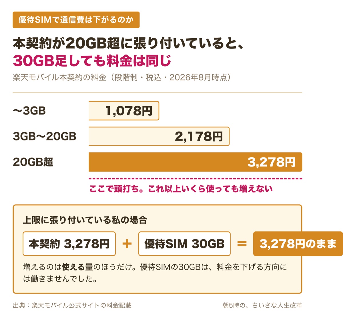 楽天モバイル本契約の段階制料金。3GBまで1,078円、3GBから20GBまで2,178円、20GBを超えると3,278円で頭打ち。上限に張り付いている場合は優待SIMの30GBを足しても3,278円のまま変わらない