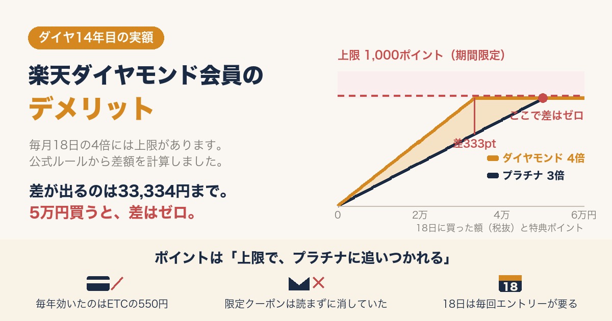 楽天ダイヤモンド会員のデメリット。毎月18日の特典ポイントはダイヤモンド4倍・プラチナ3倍だが上限1,000ポイントで合流し、5万円買うと差はゼロになる