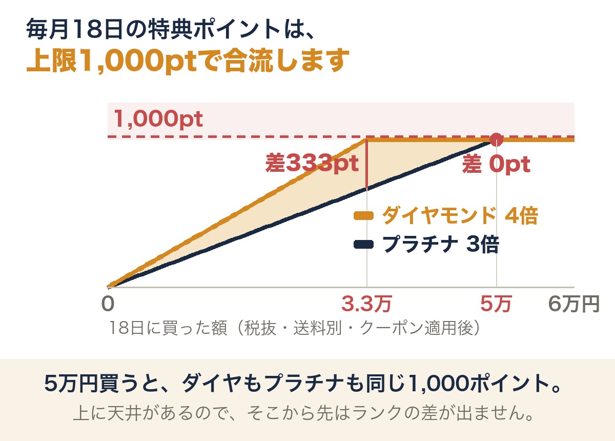 図解：毎月18日の特典ポイントは、ダイヤモンド会員が3%・プラチナ会員が2%。上限1,000ポイントの天井があるため、33,334円で差333ポイントが最大となり、5万円買うと両方1,000ポイントで差はゼロになる