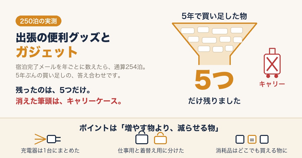 漏斗の図。5年で買い足した出張の便利グッズが絞り込まれて5つだけ残り、キャリーケースは脱落したことを示すアイキャッチ
