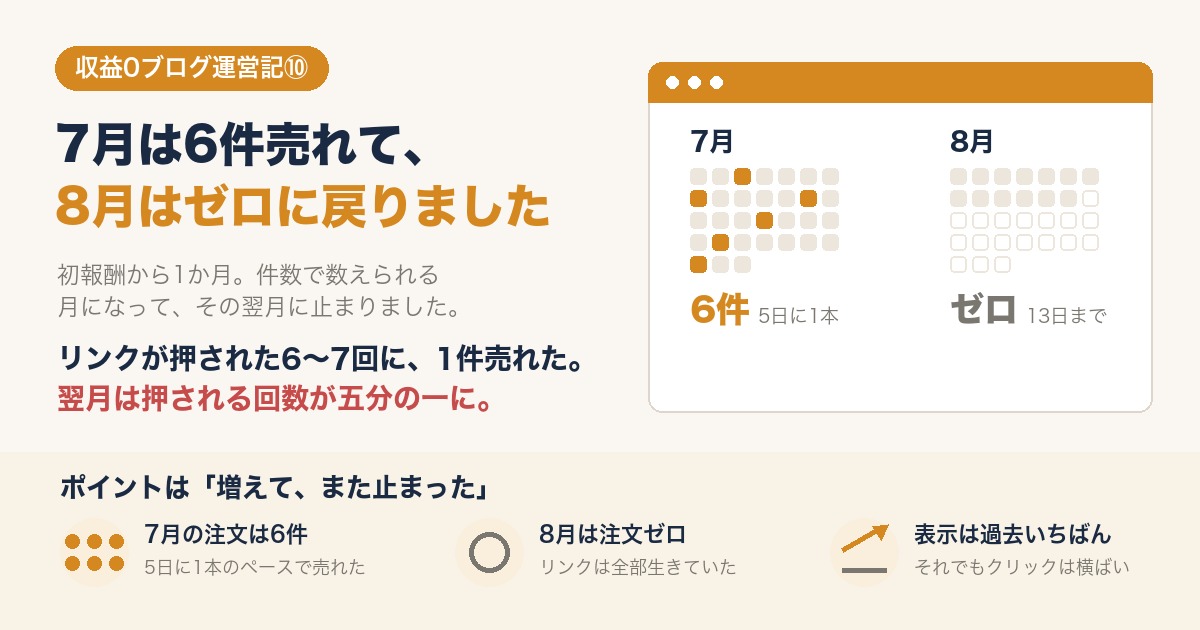 7月は注文6件・8月はゼロという月ごとの注文状況をカレンダーで表したインフォグラフィック｜収益0ブログ運営記⑩