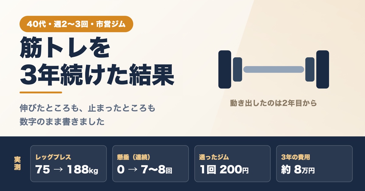 筋トレを3年続けた結果のアイキャッチ。40代・週2〜3回・市営ジムで、レッグプレス75kgから188kg、懸垂0回から7〜8回、ジムは1回200円、3年の費用は約8万円