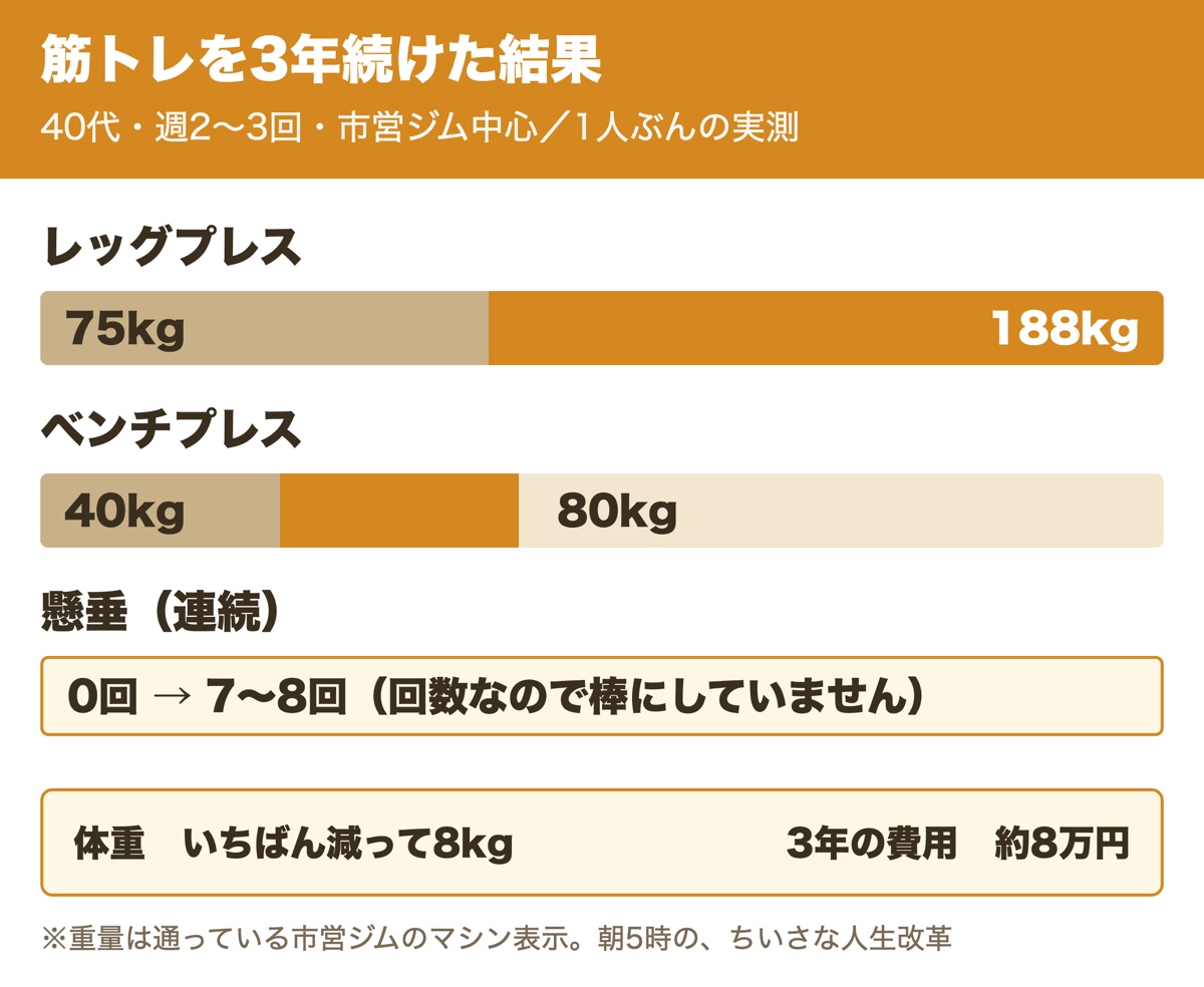 筋トレを3年続けた結果の図解。レッグプレス75kgから188kg、ベンチプレス40kgから80kg、懸垂0回から7〜8回、体重はいちばん減って8kg、3年の費用は約8万円