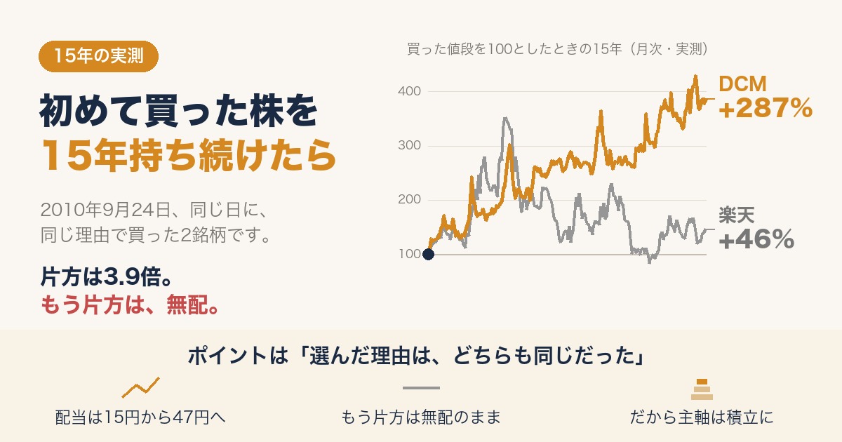2010年に買ったDCMと楽天グループの株価を買値100として15年並べた折れ線グラフ。DCMはプラス287パーセント、楽天グループはプラス46パーセント
