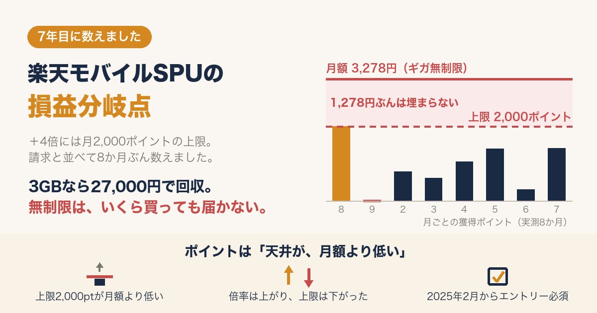 楽天モバイルSPUの損益分岐点。上限2,000ポイントの天井が月額3,278円より低いことを示す図