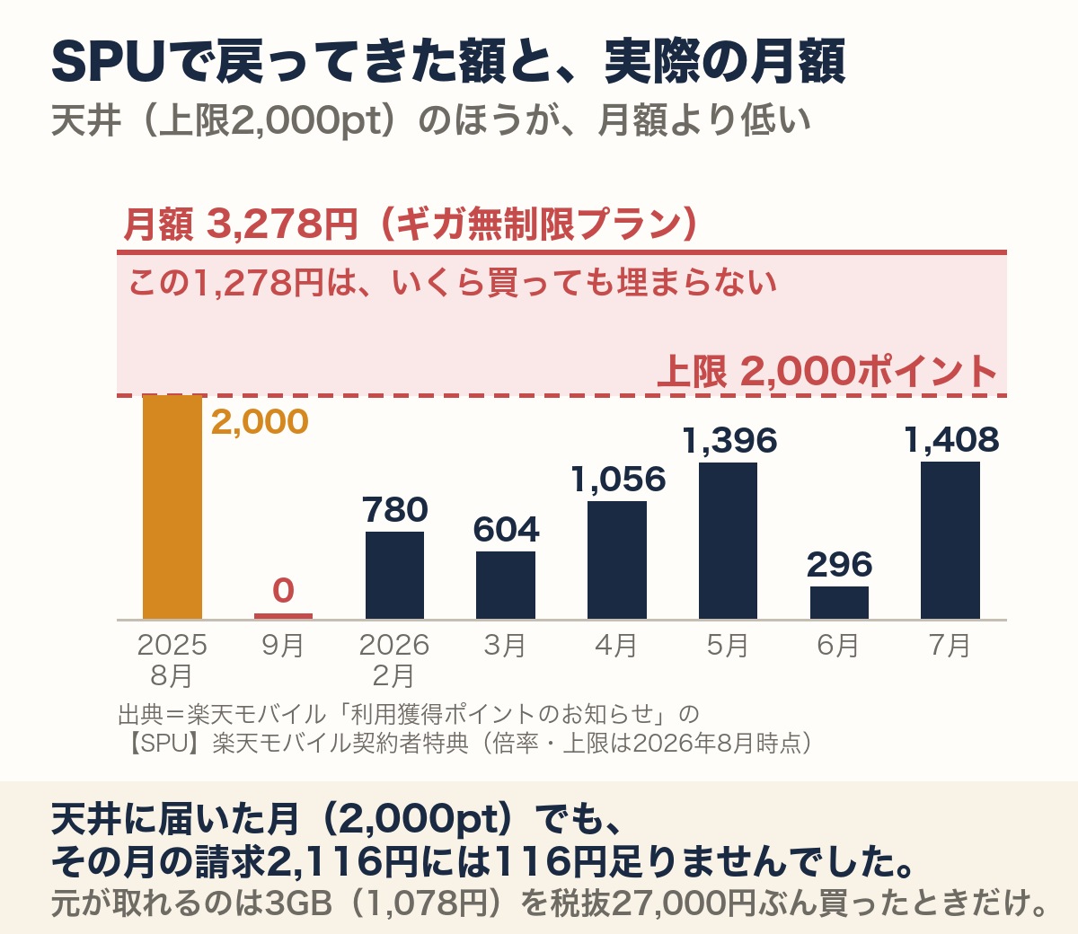 楽天モバイルSPUの獲得ポイント実測8か月と、上限2,000ポイント・月額3,278円の関係を示した棒グラフ