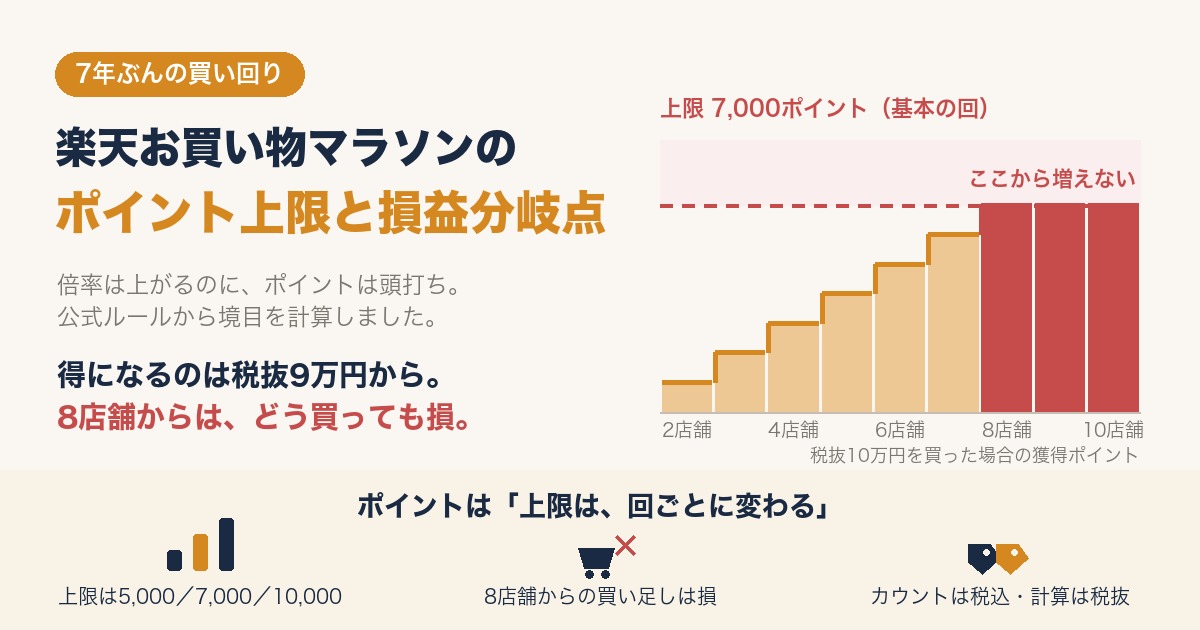 楽天お買い物マラソンのポイント上限は7,000ポイント。店舗数が増えると倍率は階段状に上がるが、8店舗あたりで上限に当たり頭打ちになることを示した図