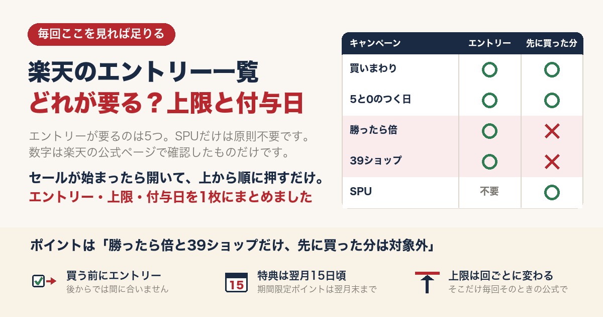 楽天のエントリー要否チェック表。買いまわり・5と0のつく日・勝ったら倍・39ショップ・SPUのエントリー要否と、先に買った分が対象になるかを○×で示した早見表