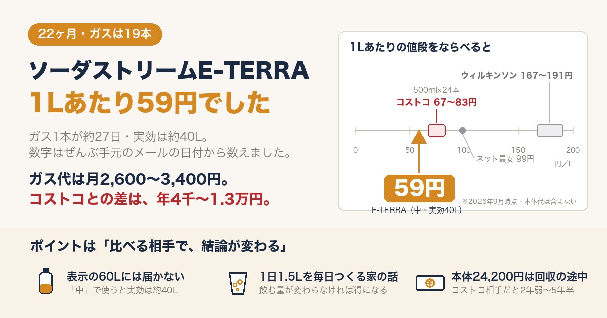 ソーダストリームE-TERRAは1Lあたり59円。コストコの炭酸水67〜83円、ネット最安99円、ウィルキンソン167〜191円と数直線で比べた図
