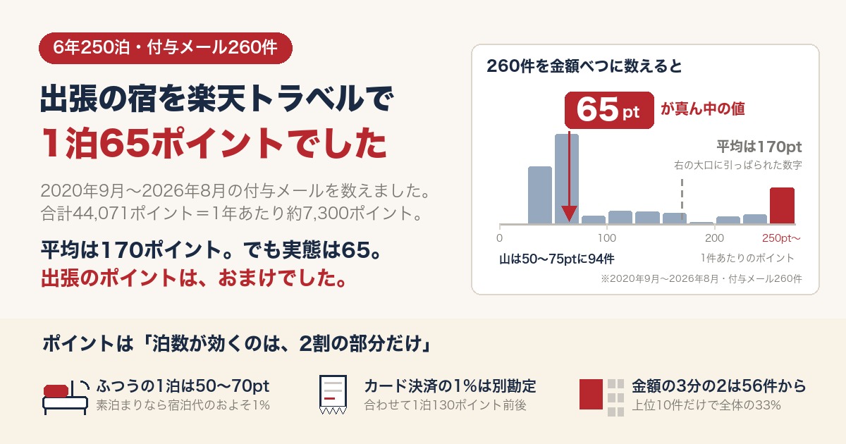 6年250泊・付与メール260件を数えたヒストグラム。1泊あたりの中央値は65ポイントで、平均170ポイントは大口の付与に引っぱられていることを示す図