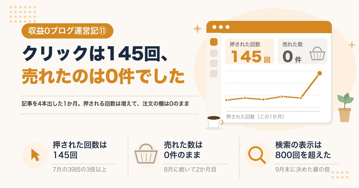収益0ブログ運営記⑪ クリックは145回、売れたのは0件でした