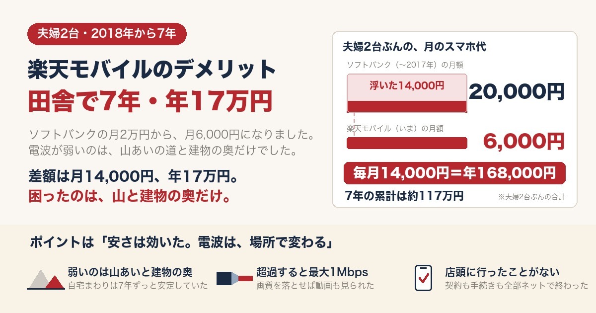 楽天モバイルのデメリットと節約額の図解。夫婦2台の月額がソフトバンク時代の20,000円から6,000円になり、差額は毎月14,000円・年168,000円、7年の累計は約117万円。電波が弱いのは山あいの道と建物の奥だけ