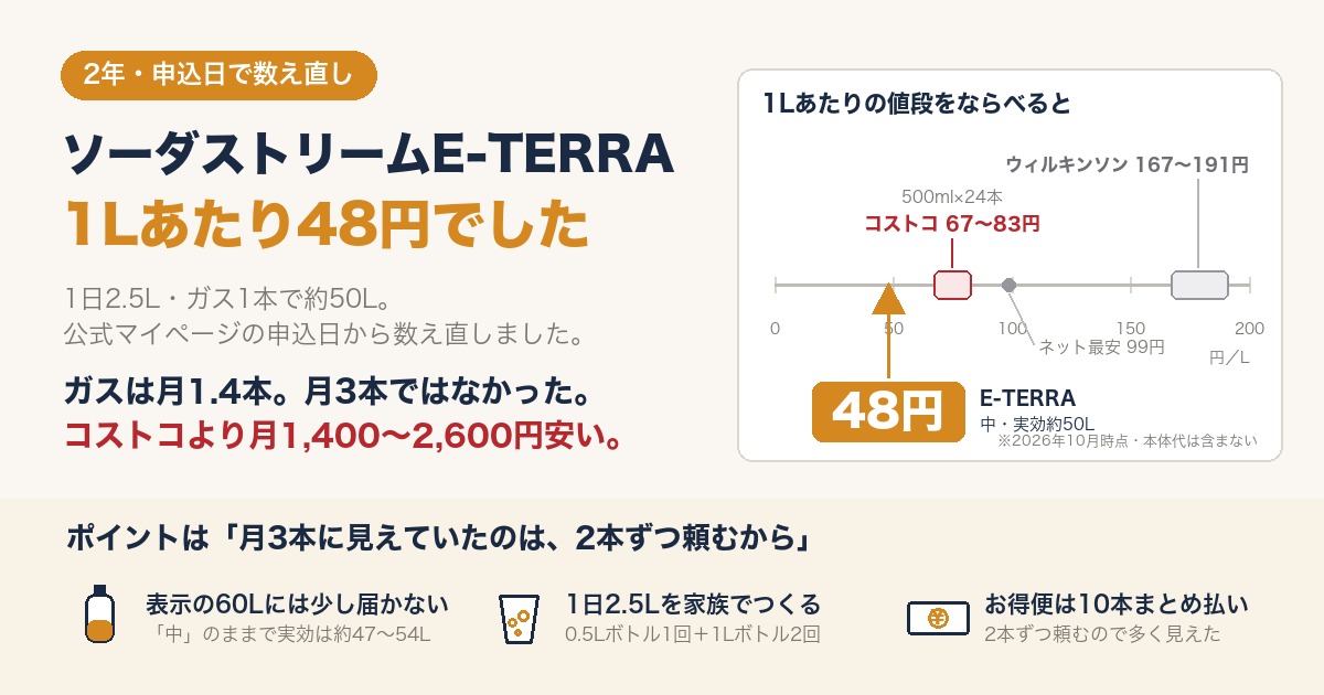 ソーダストリームE-TERRAのガス代は1Lあたり48円。コストコ67〜83円、ネット最安99円、ウィルキンソン167〜191円と並べた数直線