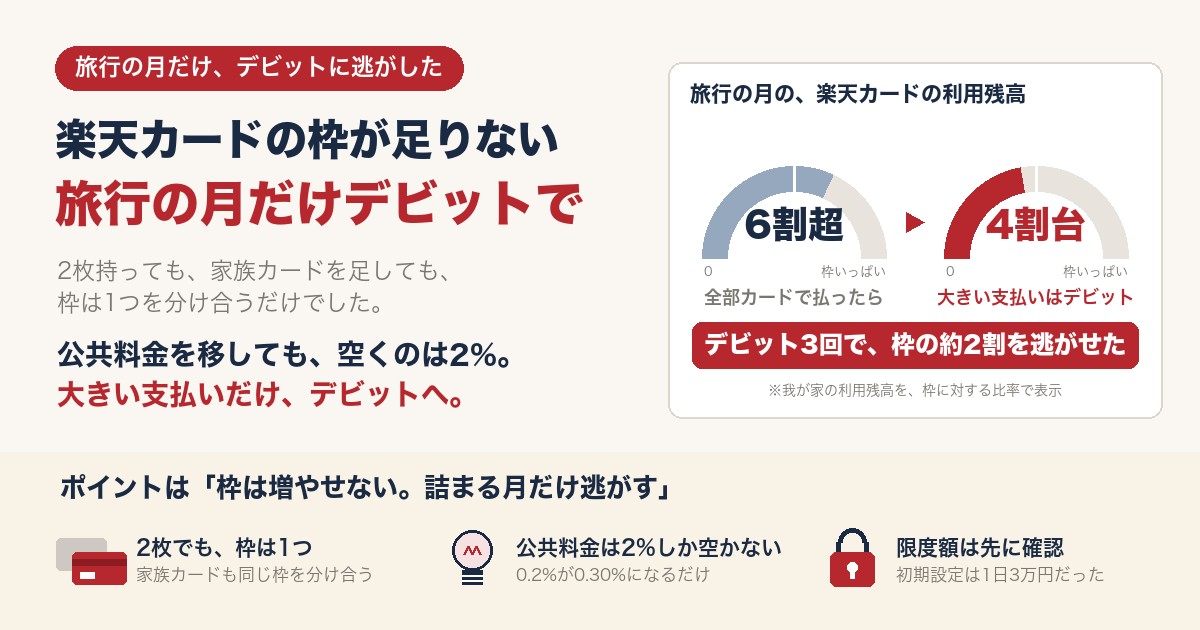 楽天カードの枠が足りない 旅行の月だけデビットで払うと利用残高は6割超から4割台に