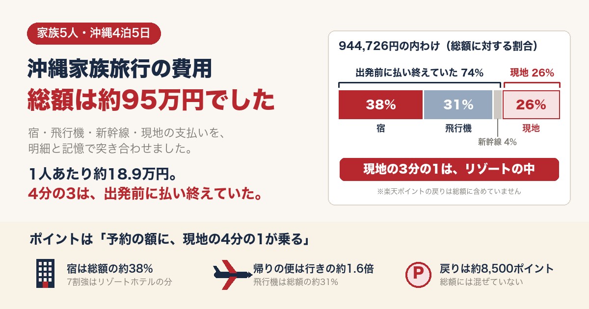 沖縄家族旅行の費用 総額は約95万円でした（宿38%・飛行機31%・新幹線4%・現地26%）