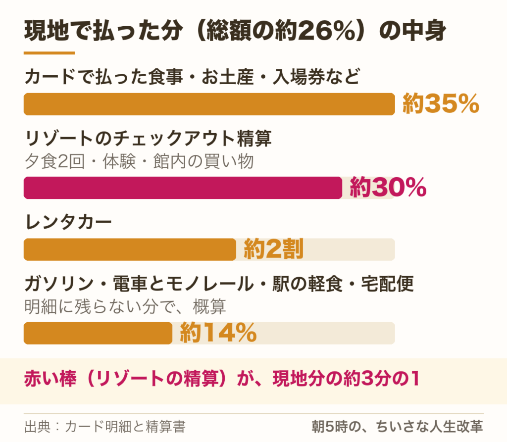 沖縄旅行で現地で払った分の内訳。カードで払った食事・お土産・入場券などが約35%、リゾートのチェックアウト精算が約30%、レンタカーが約2割、ガソリン・電車とモノレール・駅の軽食・宅配便が約14%