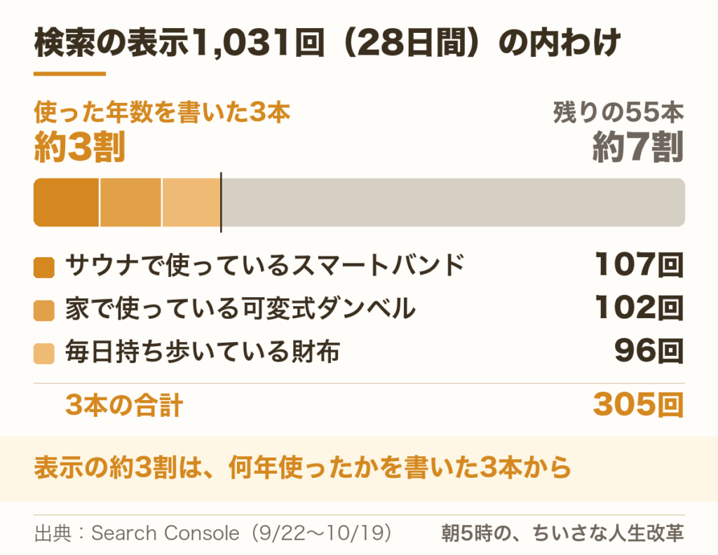 検索の表示1,031回(28日間)の内わけ。サウナで使っているスマートバンド107回、家で使っている可変式ダンベル102回、毎日持ち歩いている財布96回の3本で合計305回、表示の約3割。残りの55本で約7割